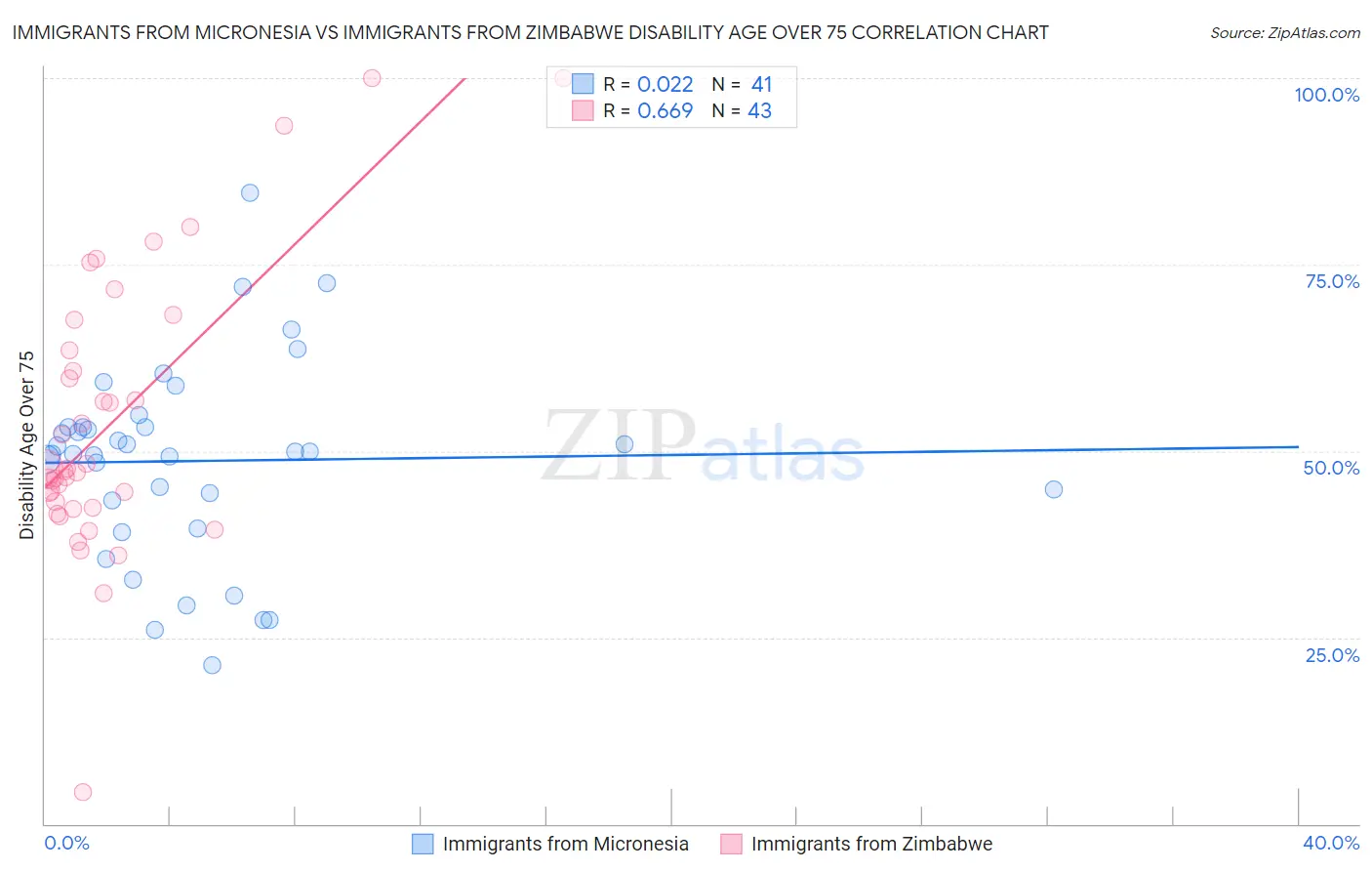 Immigrants from Micronesia vs Immigrants from Zimbabwe Disability Age Over 75