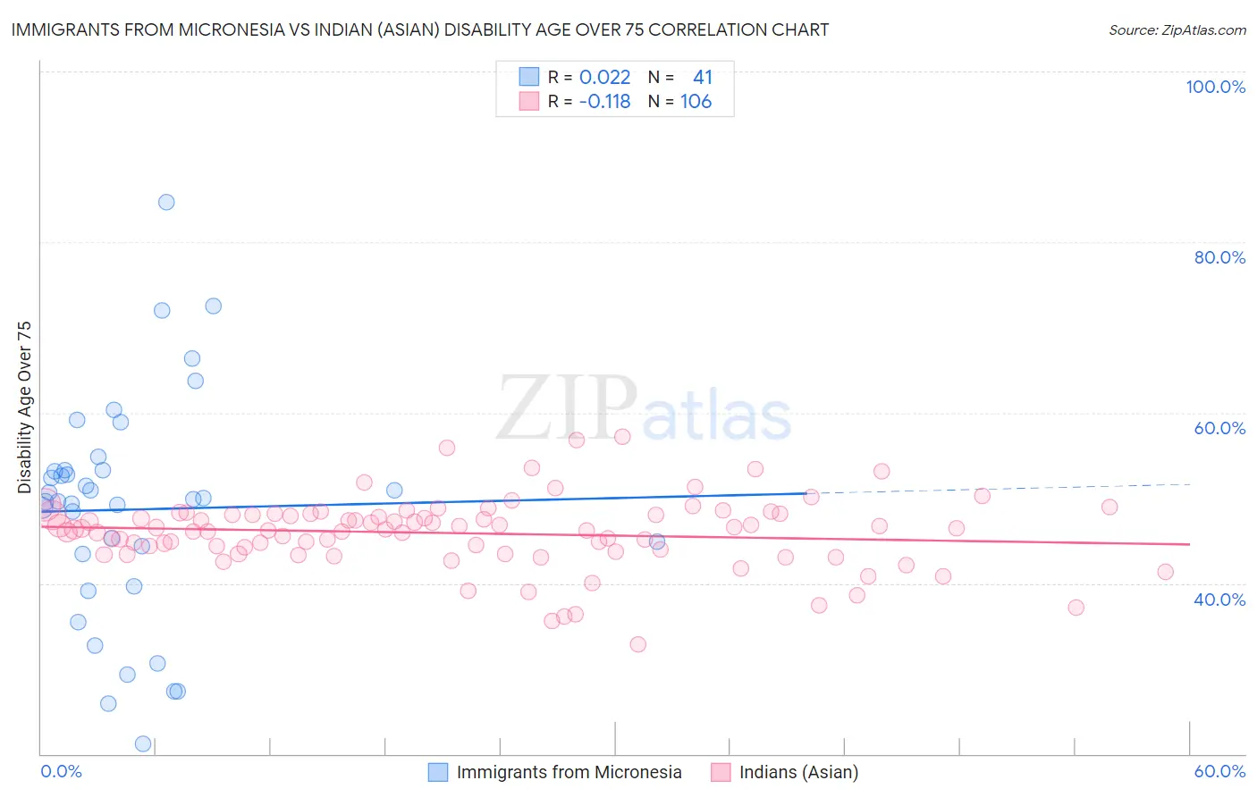 Immigrants from Micronesia vs Indian (Asian) Disability Age Over 75