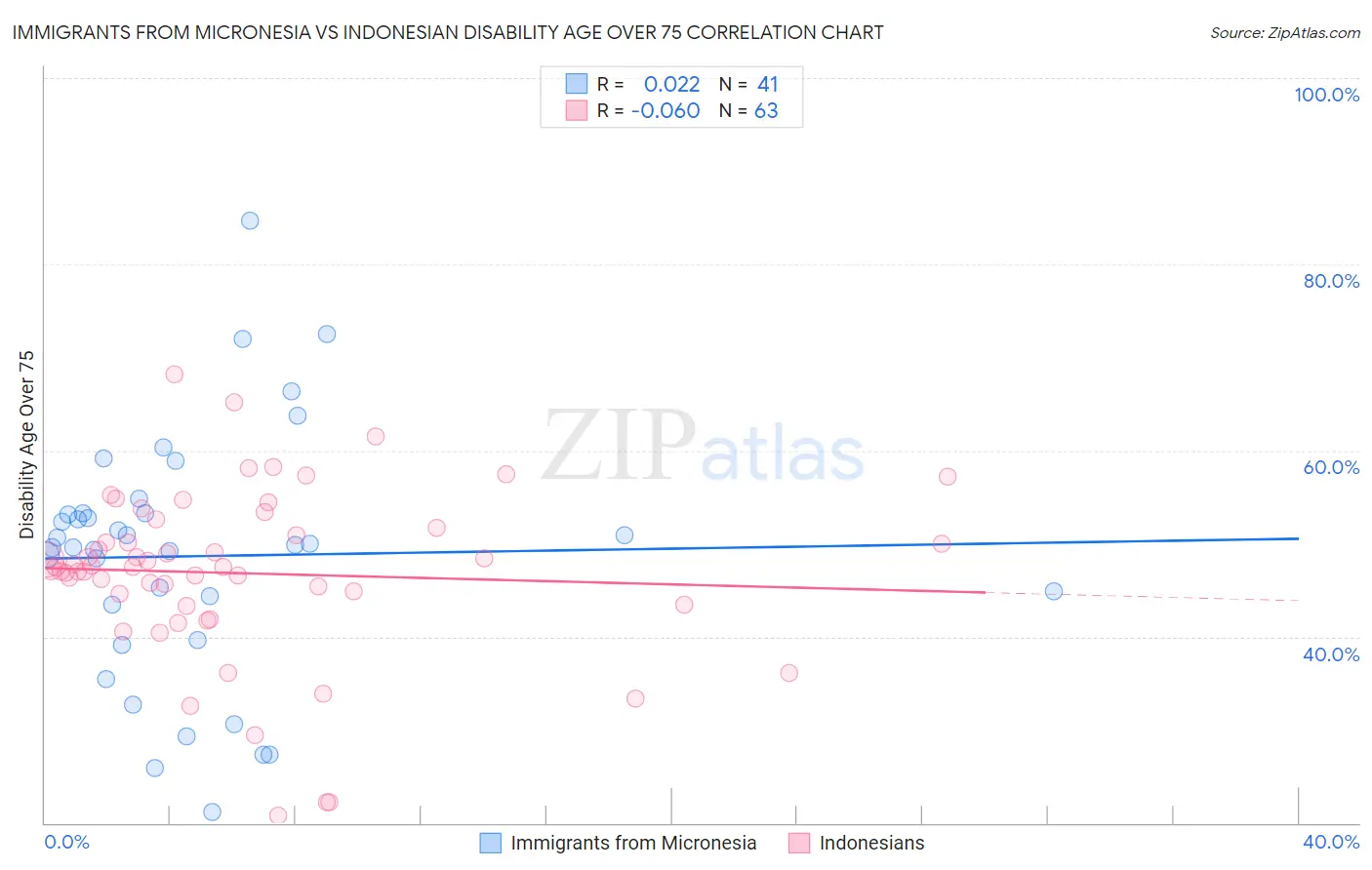 Immigrants from Micronesia vs Indonesian Disability Age Over 75