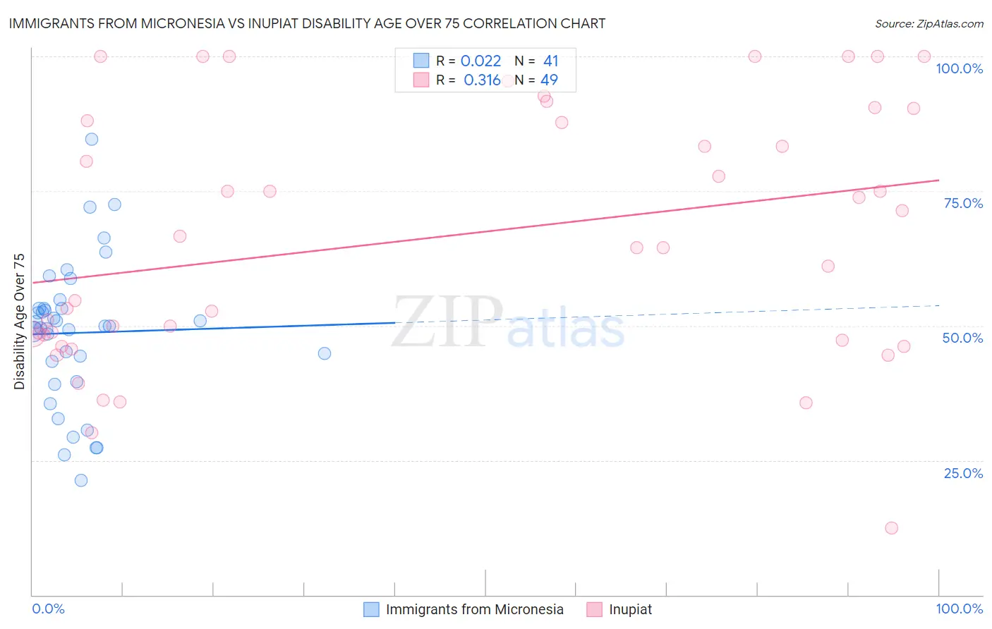 Immigrants from Micronesia vs Inupiat Disability Age Over 75