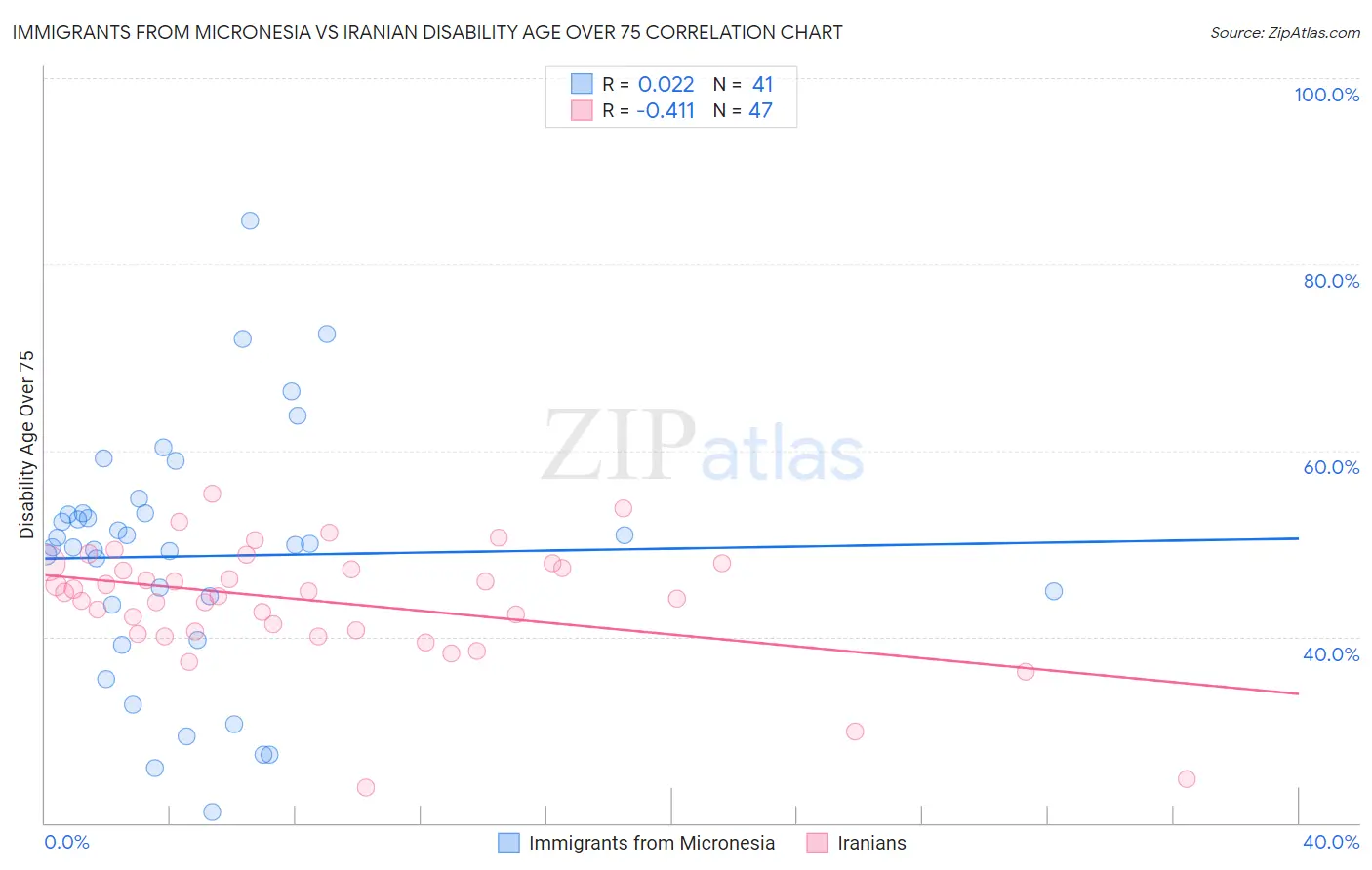 Immigrants from Micronesia vs Iranian Disability Age Over 75