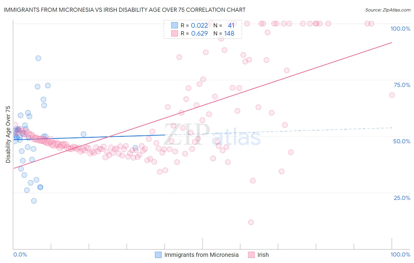 Immigrants from Micronesia vs Irish Disability Age Over 75