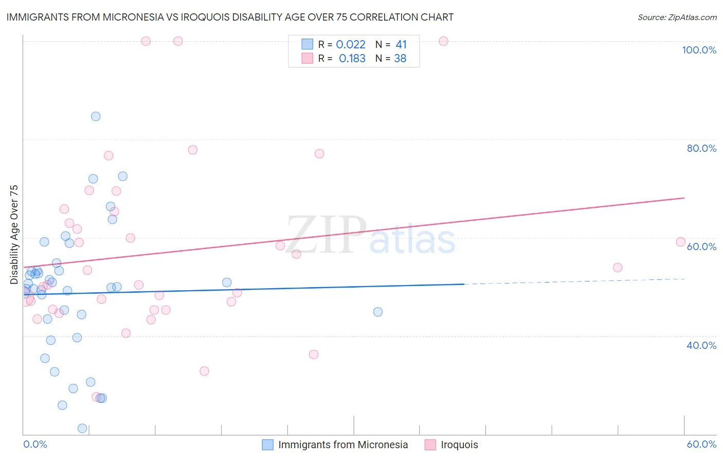 Immigrants from Micronesia vs Iroquois Disability Age Over 75