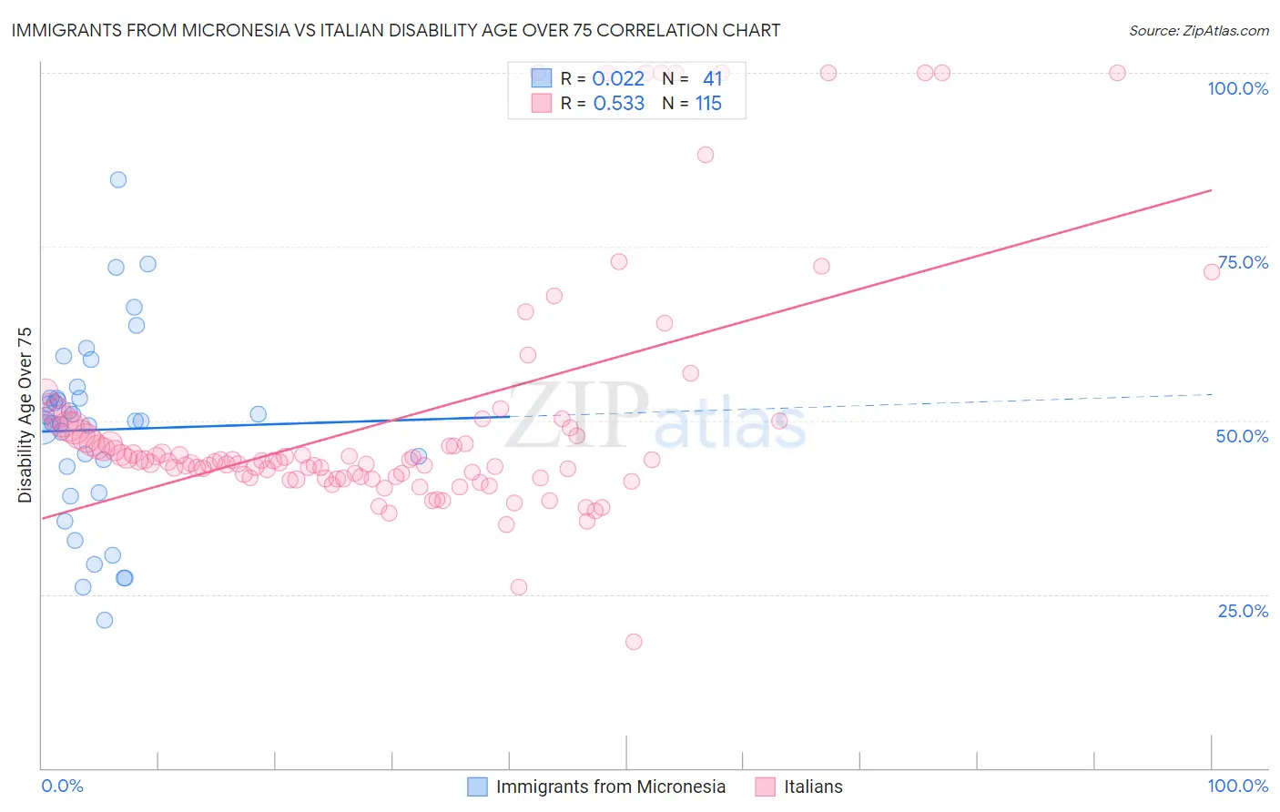 Immigrants from Micronesia vs Italian Disability Age Over 75