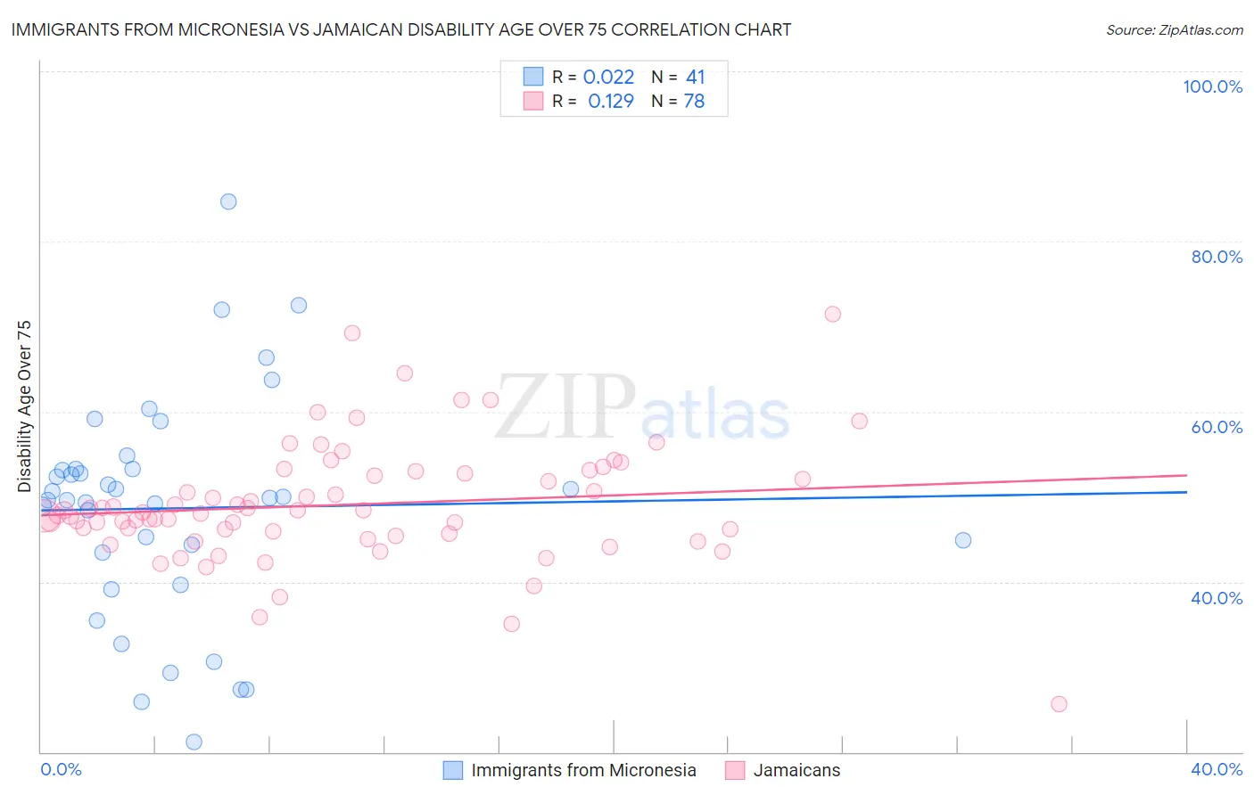 Immigrants from Micronesia vs Jamaican Disability Age Over 75