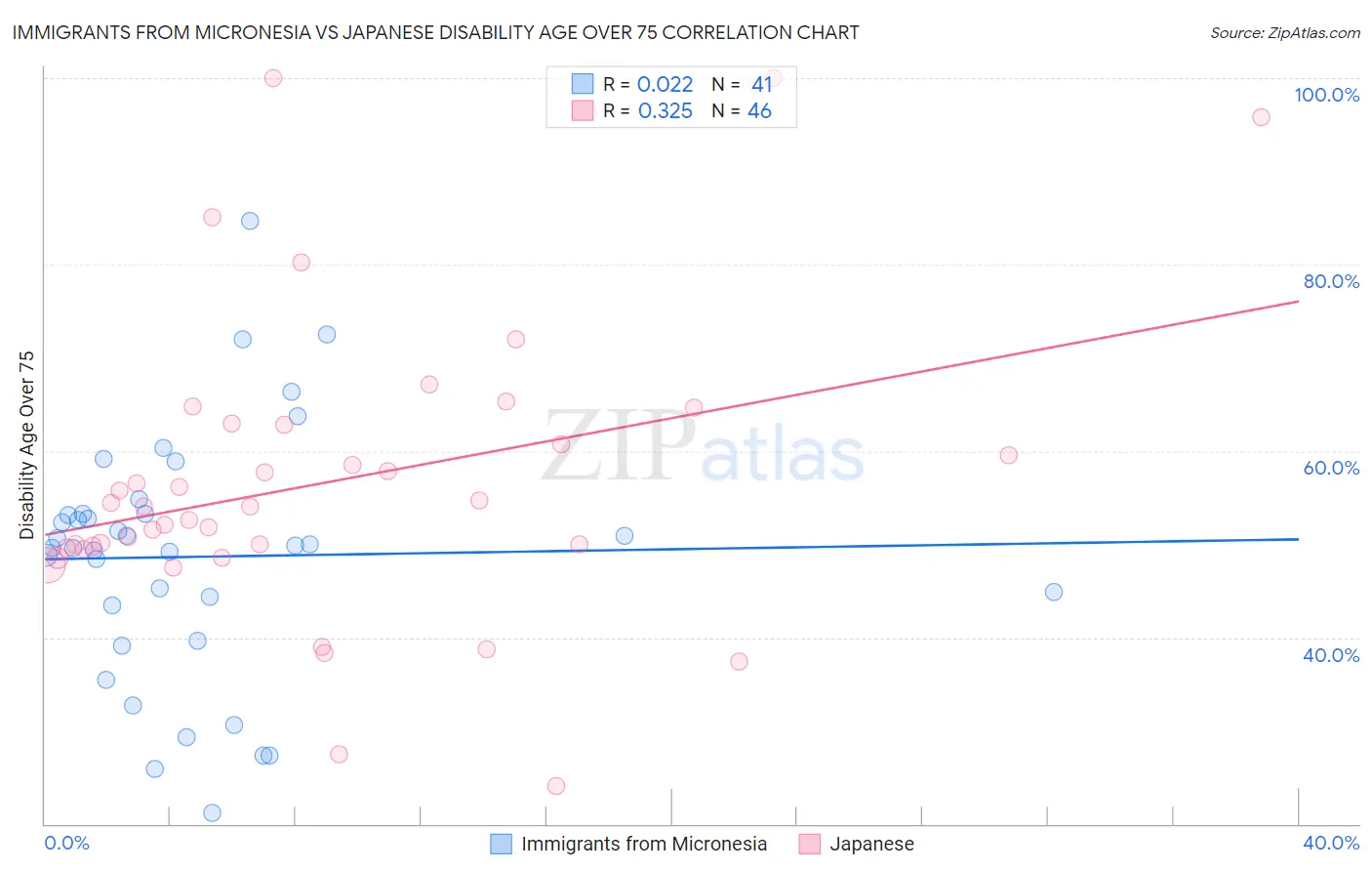 Immigrants from Micronesia vs Japanese Disability Age Over 75