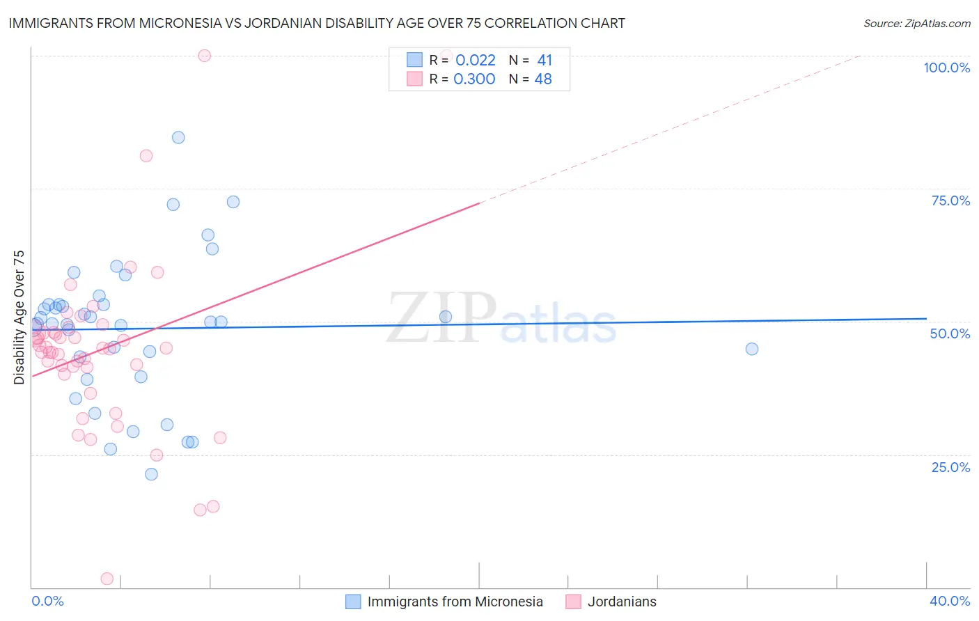 Immigrants from Micronesia vs Jordanian Disability Age Over 75
