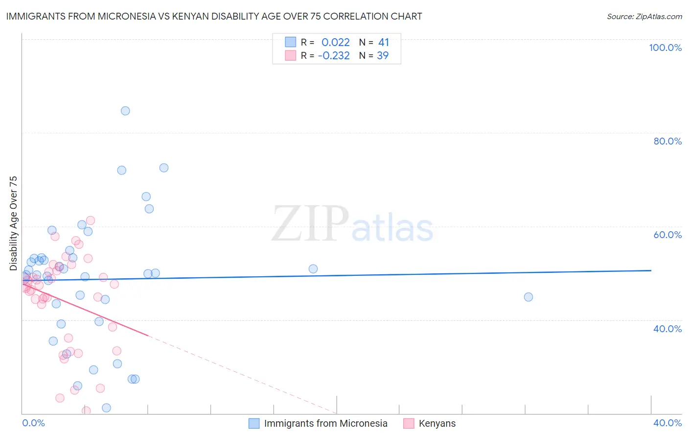 Immigrants from Micronesia vs Kenyan Disability Age Over 75