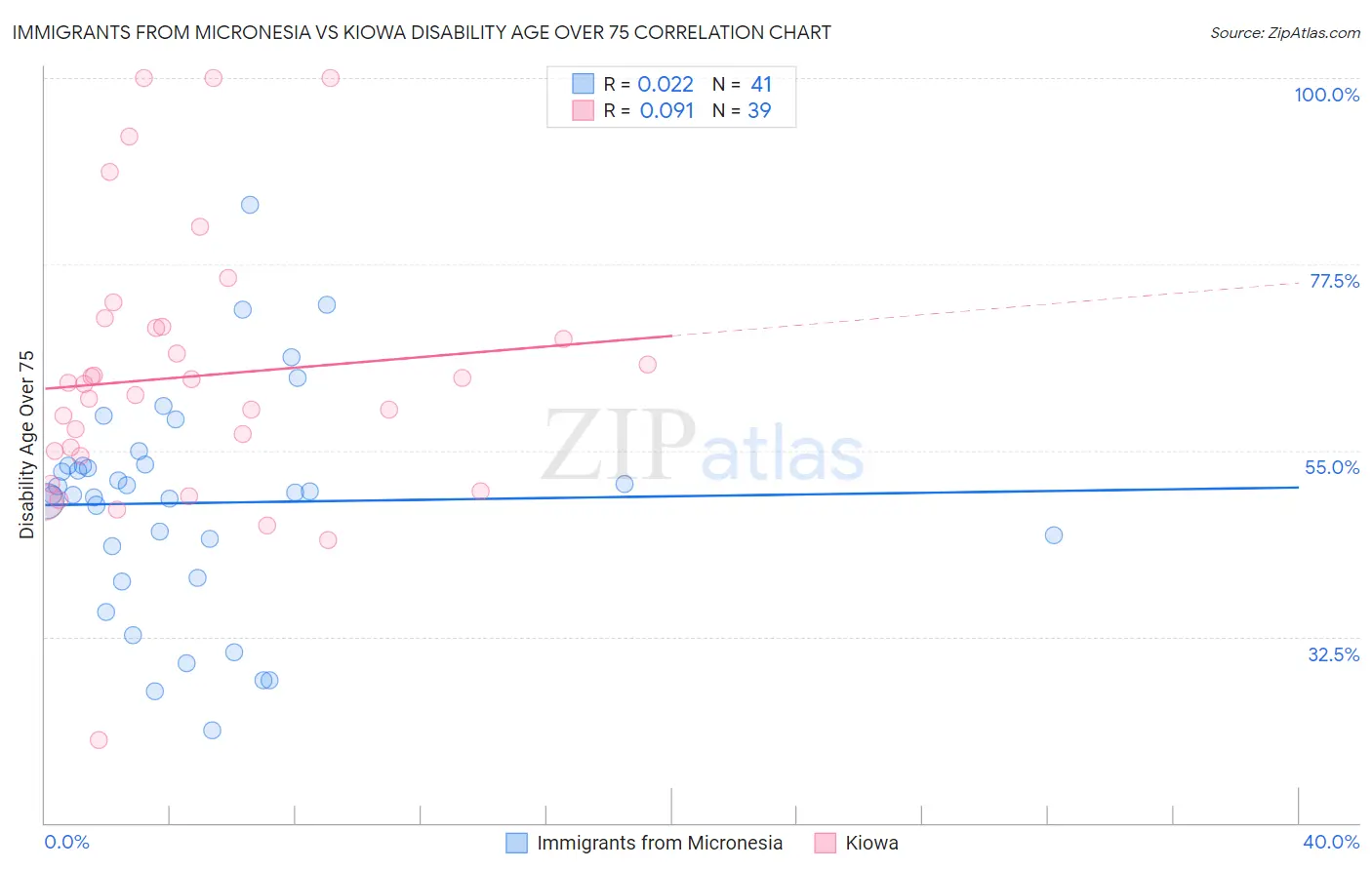 Immigrants from Micronesia vs Kiowa Disability Age Over 75