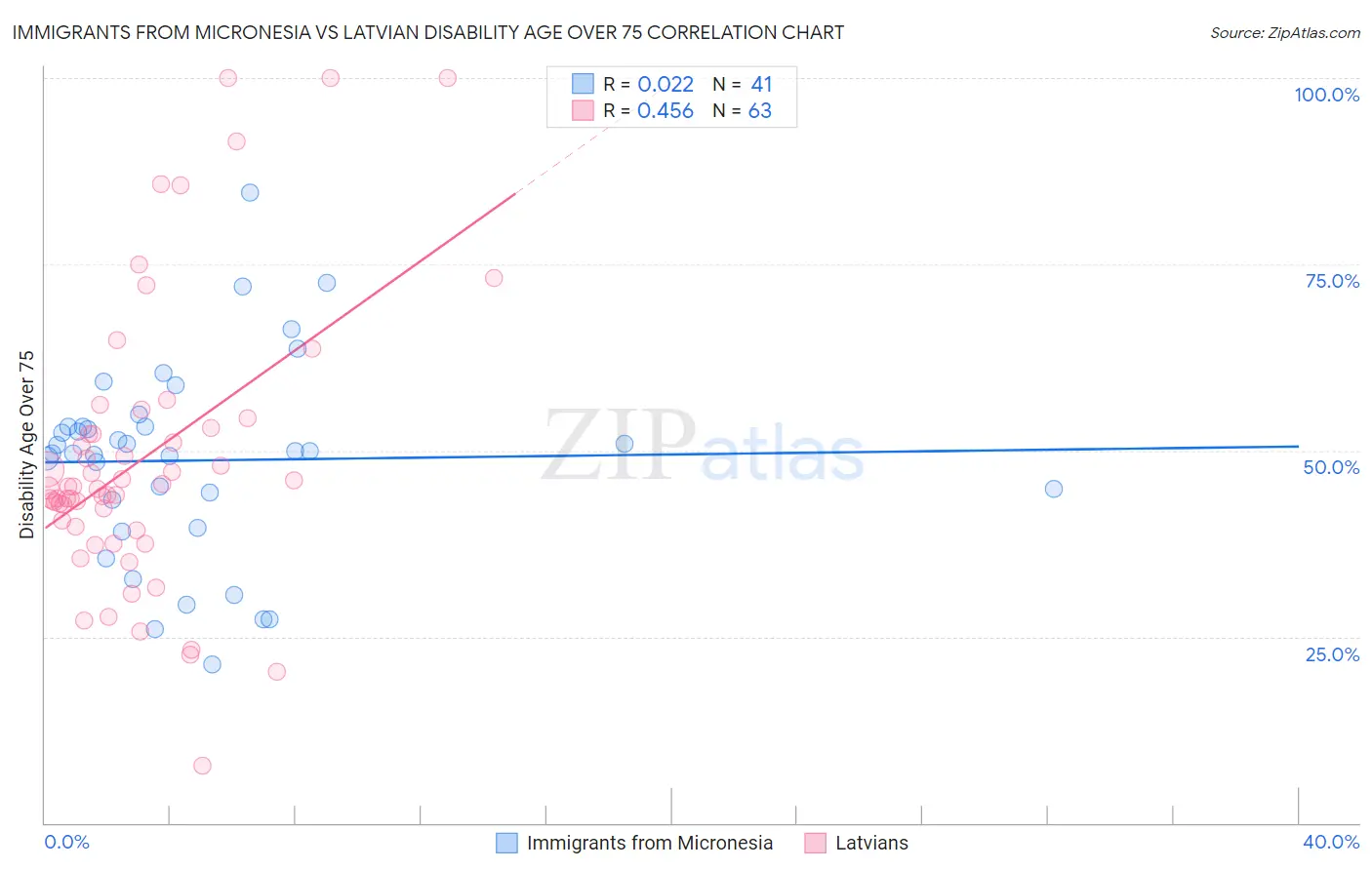 Immigrants from Micronesia vs Latvian Disability Age Over 75
