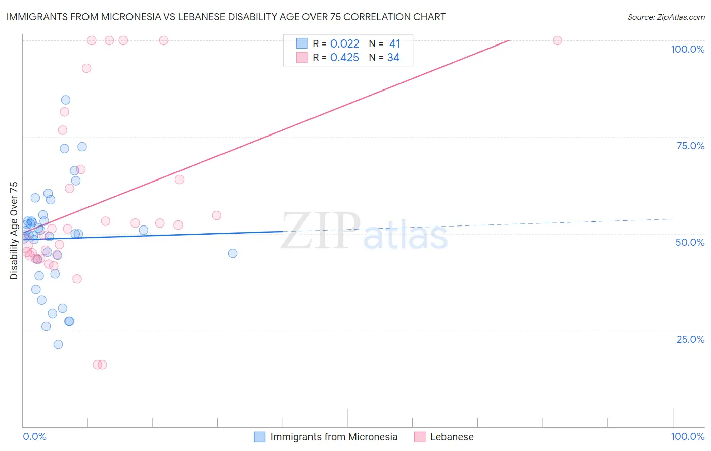 Immigrants from Micronesia vs Lebanese Disability Age Over 75