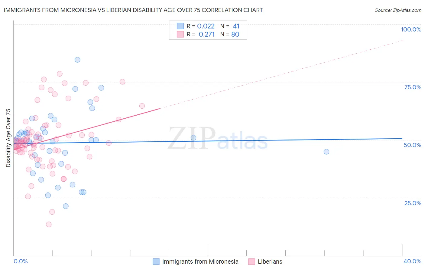 Immigrants from Micronesia vs Liberian Disability Age Over 75