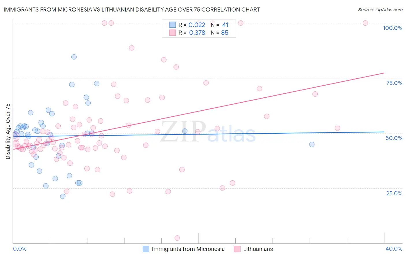 Immigrants from Micronesia vs Lithuanian Disability Age Over 75