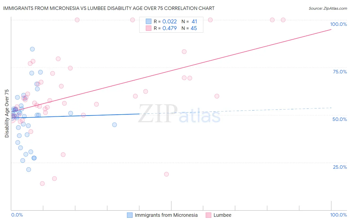 Immigrants from Micronesia vs Lumbee Disability Age Over 75