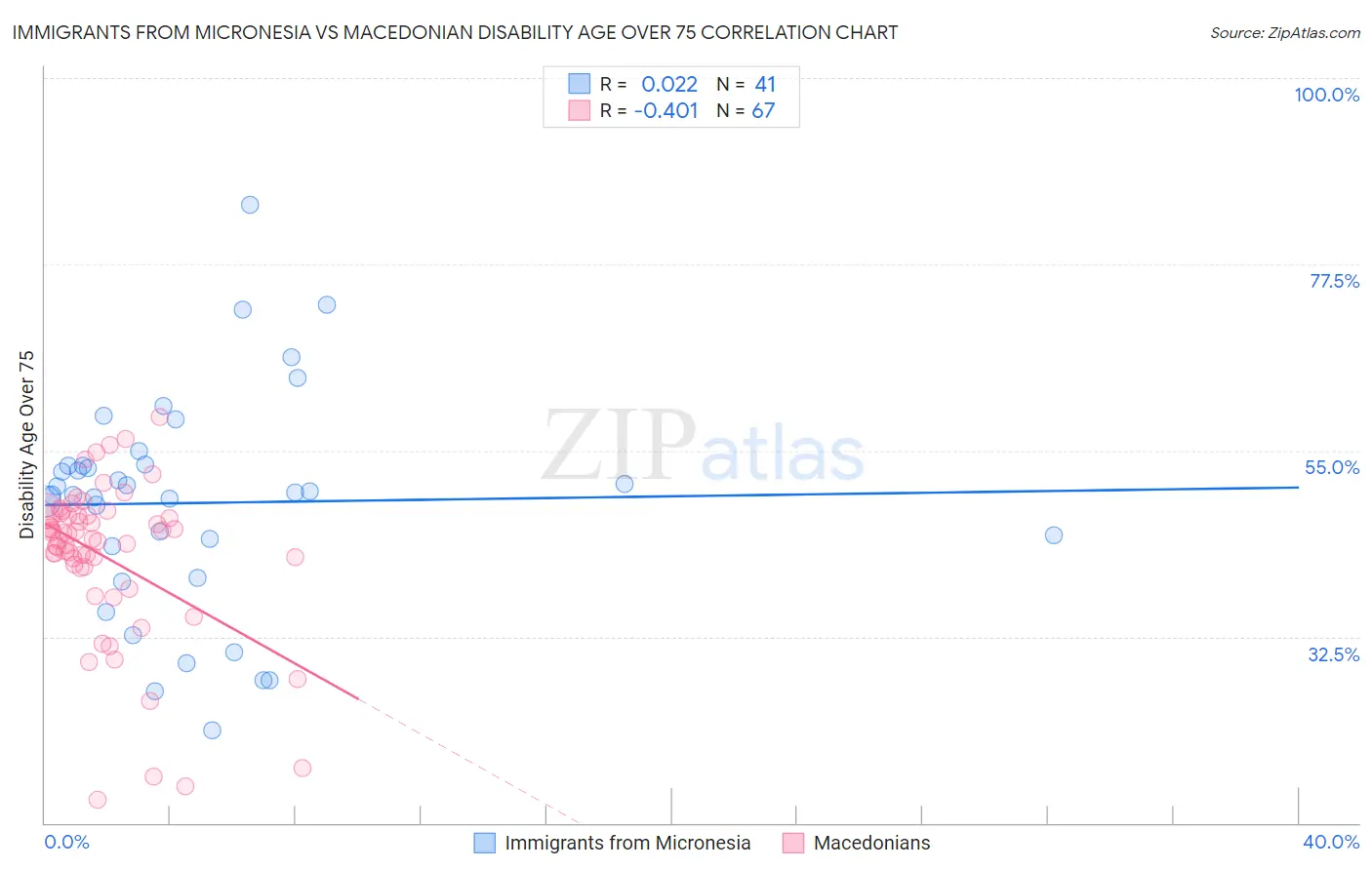 Immigrants from Micronesia vs Macedonian Disability Age Over 75