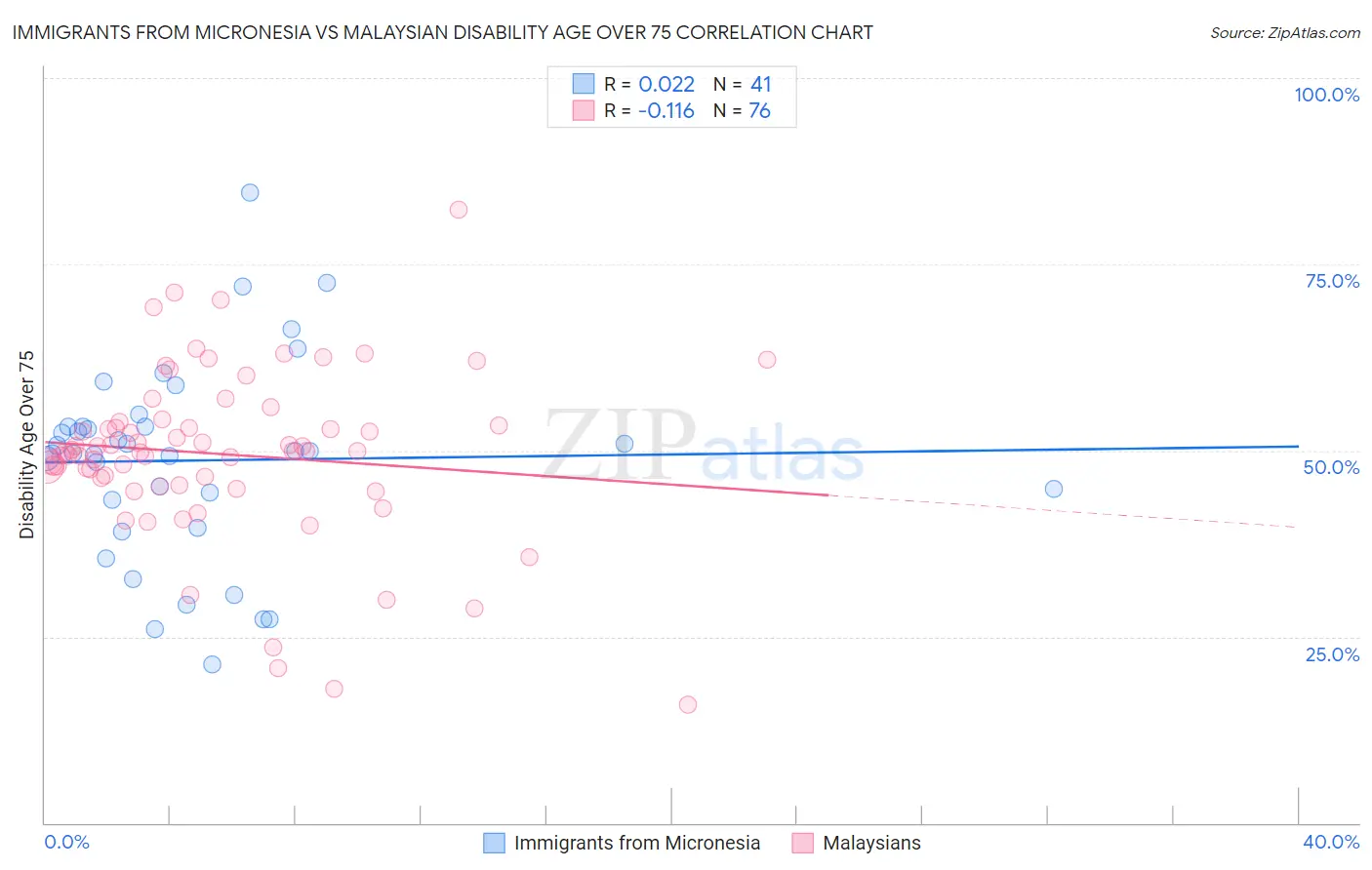 Immigrants from Micronesia vs Malaysian Disability Age Over 75