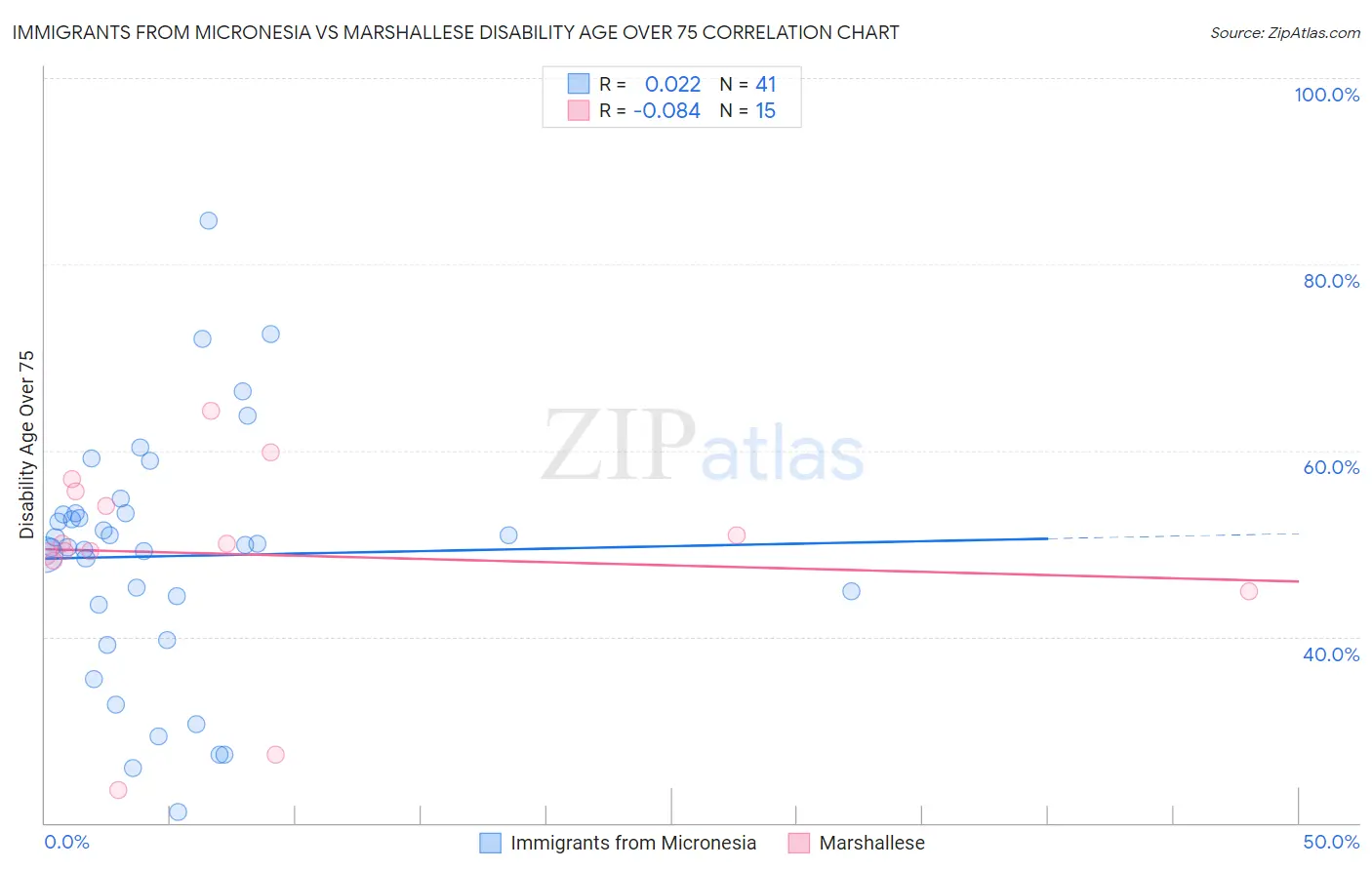 Immigrants from Micronesia vs Marshallese Disability Age Over 75