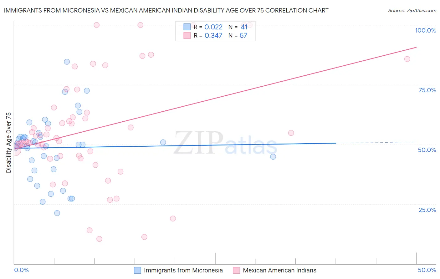 Immigrants from Micronesia vs Mexican American Indian Disability Age Over 75
