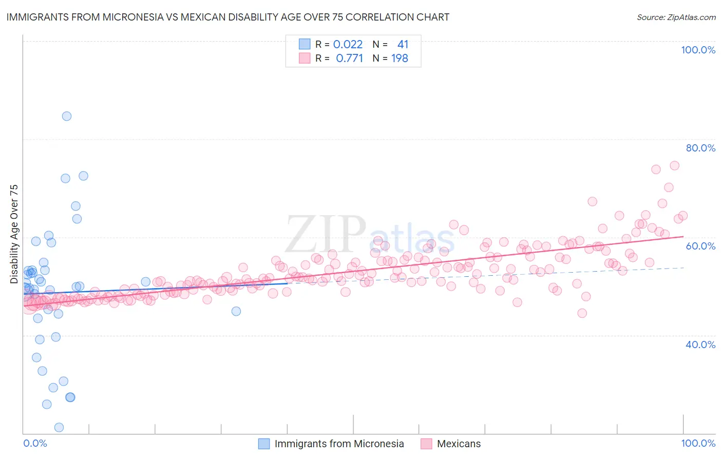 Immigrants from Micronesia vs Mexican Disability Age Over 75