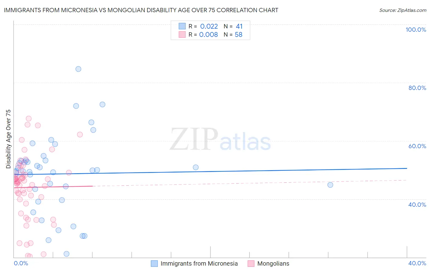 Immigrants from Micronesia vs Mongolian Disability Age Over 75