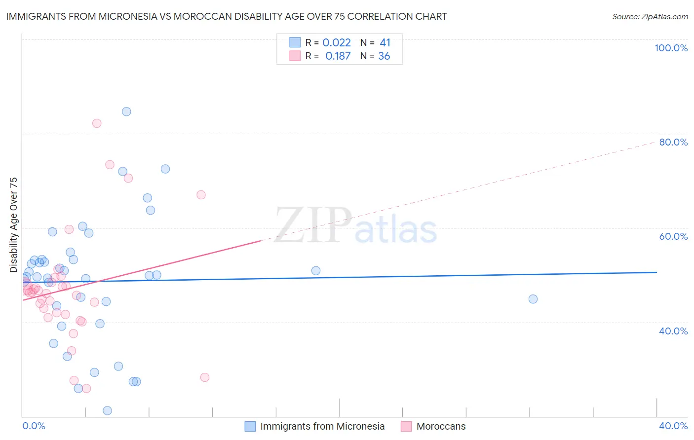 Immigrants from Micronesia vs Moroccan Disability Age Over 75