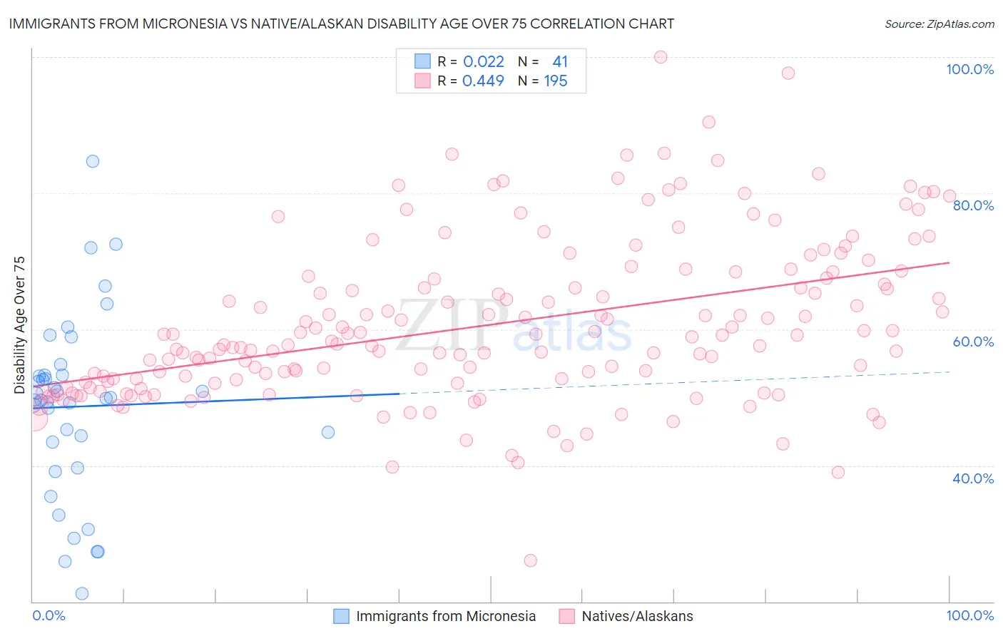 Immigrants from Micronesia vs Native/Alaskan Disability Age Over 75