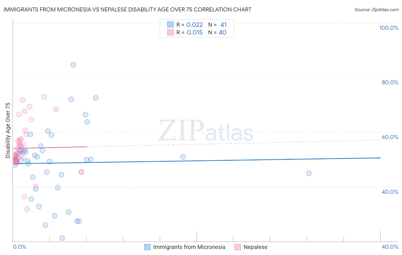 Immigrants from Micronesia vs Nepalese Disability Age Over 75