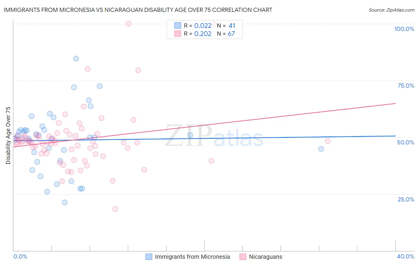 Immigrants from Micronesia vs Nicaraguan Disability Age Over 75