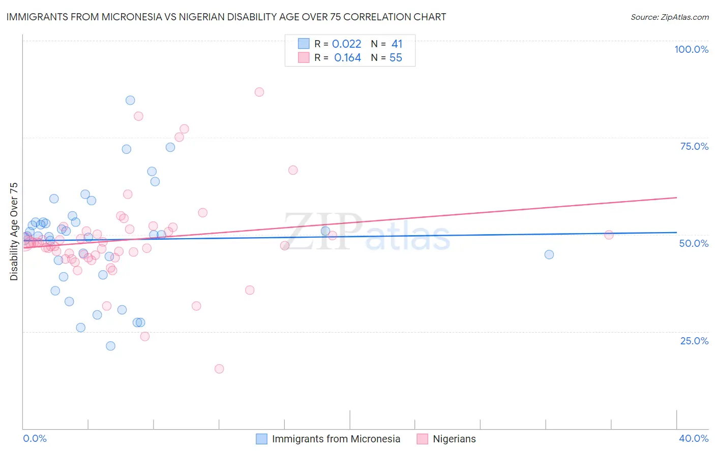 Immigrants from Micronesia vs Nigerian Disability Age Over 75