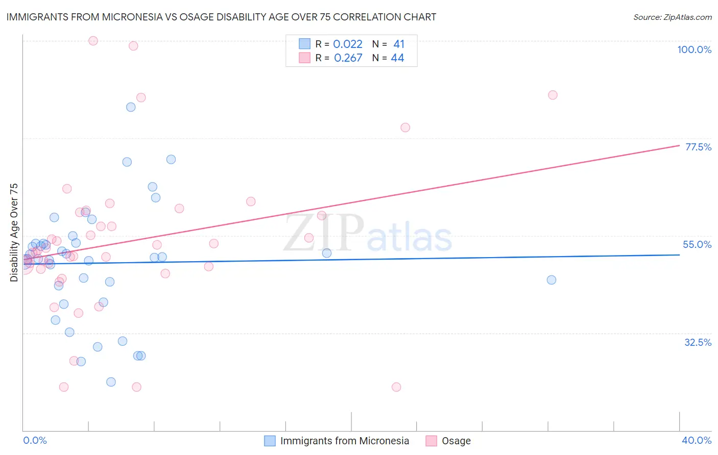 Immigrants from Micronesia vs Osage Disability Age Over 75