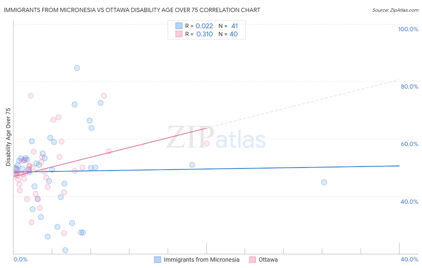 Immigrants from Micronesia vs Ottawa Disability Age Over 75