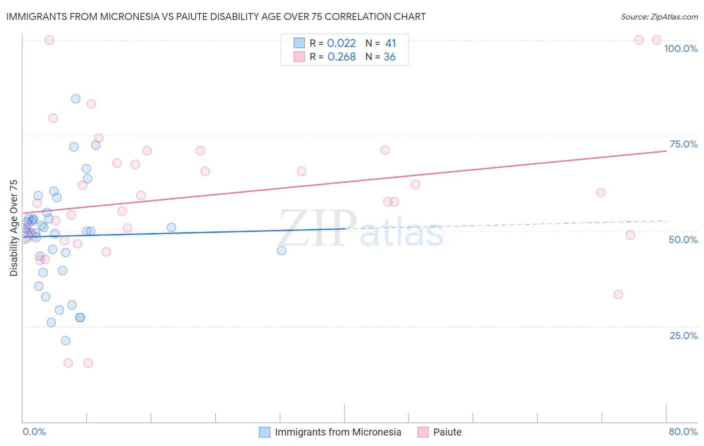 Immigrants from Micronesia vs Paiute Disability Age Over 75