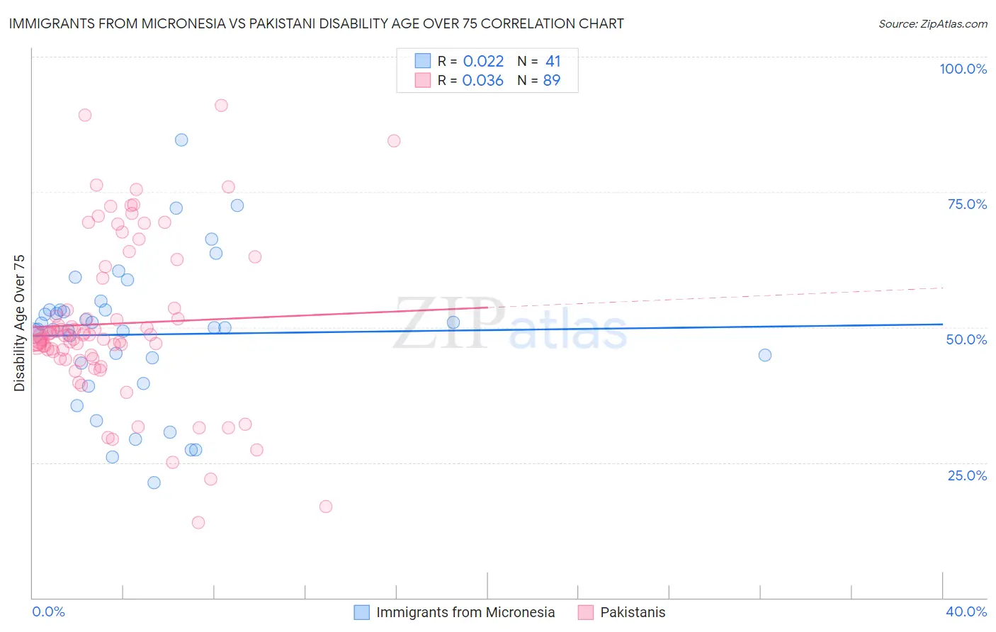 Immigrants from Micronesia vs Pakistani Disability Age Over 75