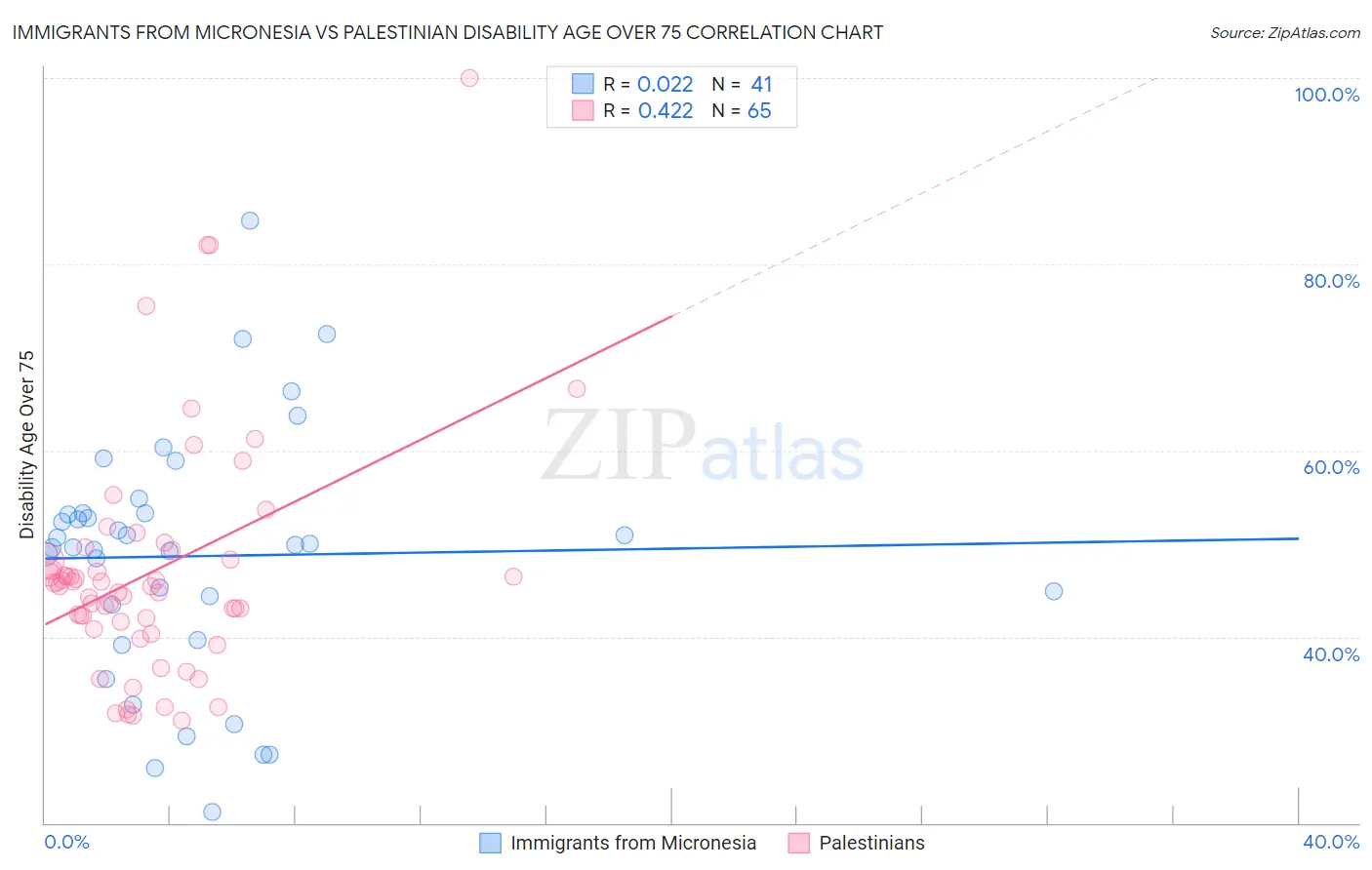 Immigrants from Micronesia vs Palestinian Disability Age Over 75