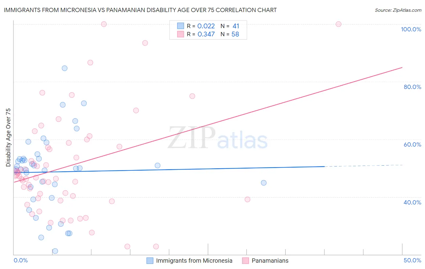 Immigrants from Micronesia vs Panamanian Disability Age Over 75