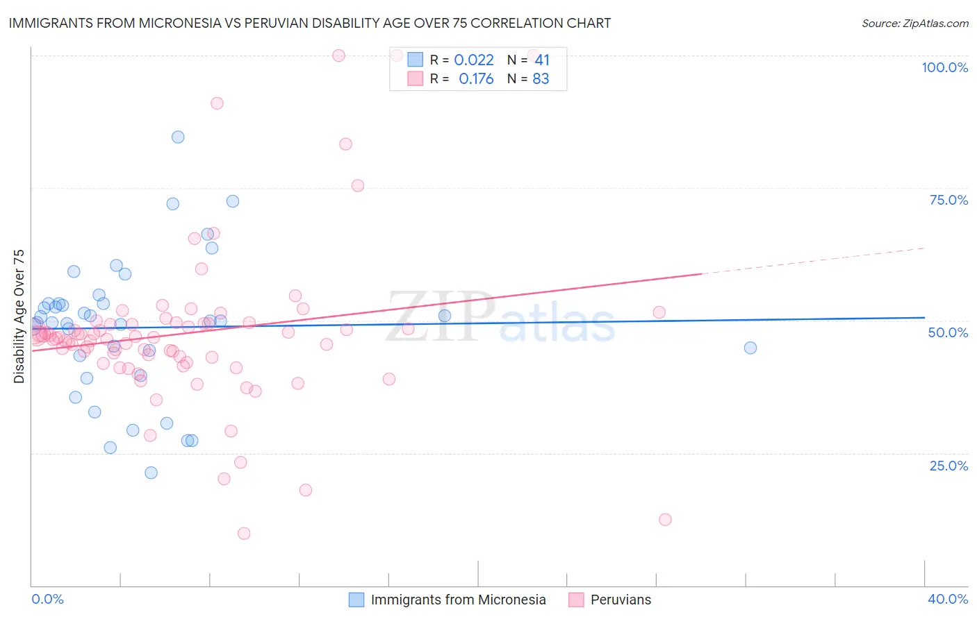 Immigrants from Micronesia vs Peruvian Disability Age Over 75