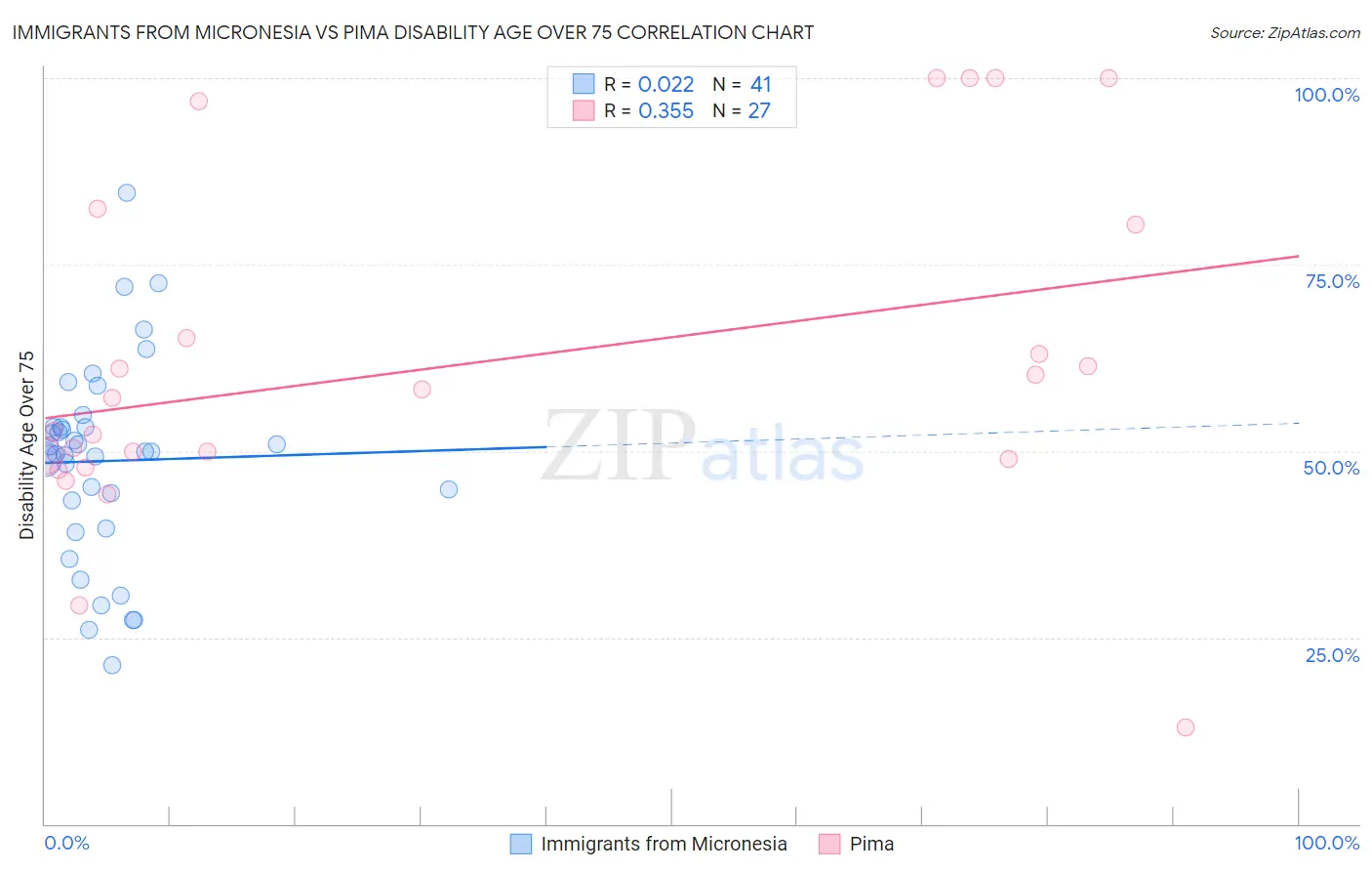 Immigrants from Micronesia vs Pima Disability Age Over 75