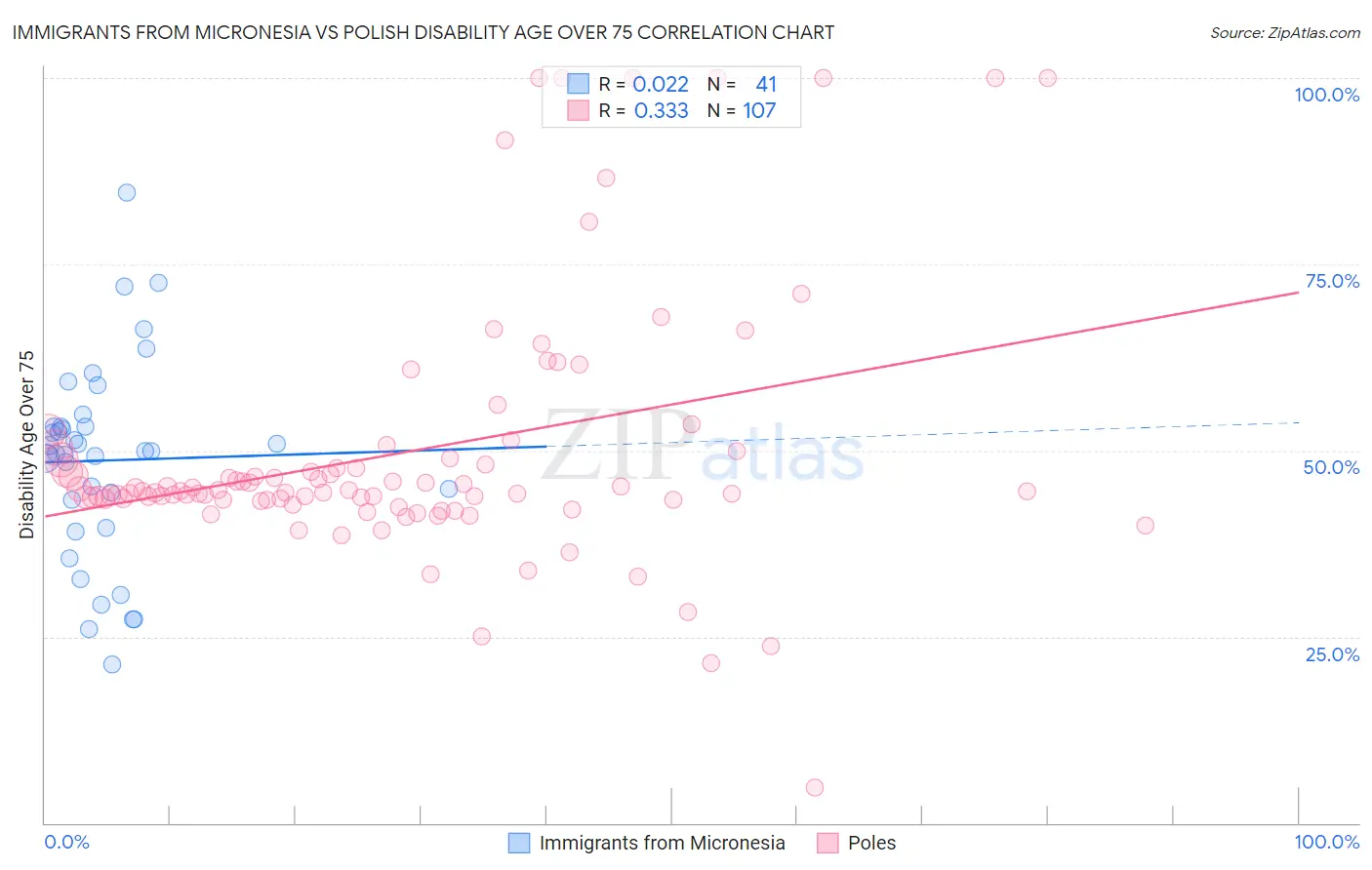 Immigrants from Micronesia vs Polish Disability Age Over 75