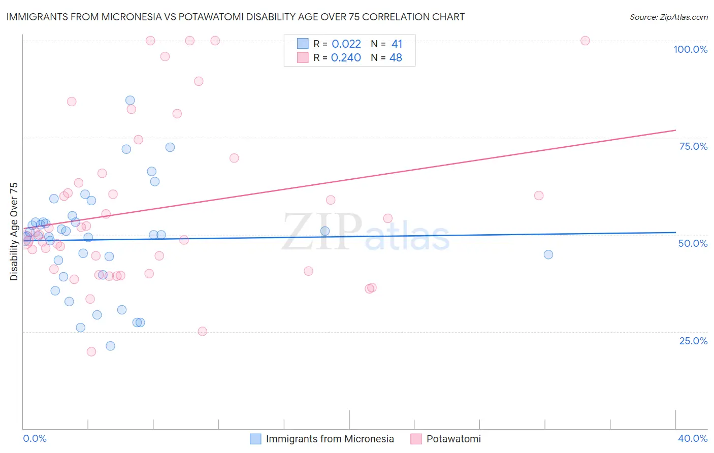Immigrants from Micronesia vs Potawatomi Disability Age Over 75