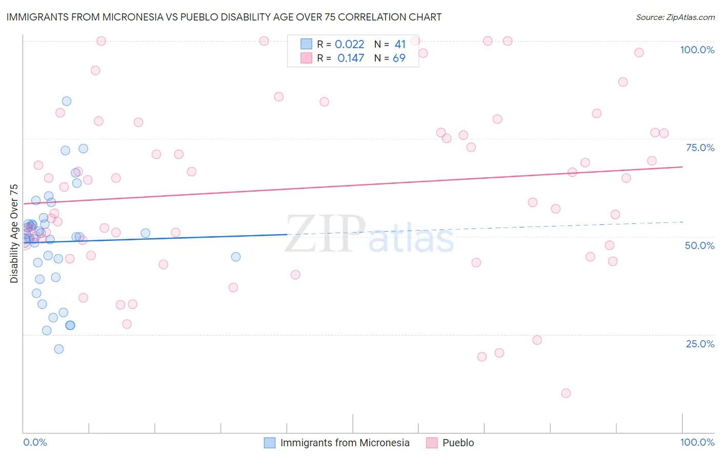 Immigrants from Micronesia vs Pueblo Disability Age Over 75