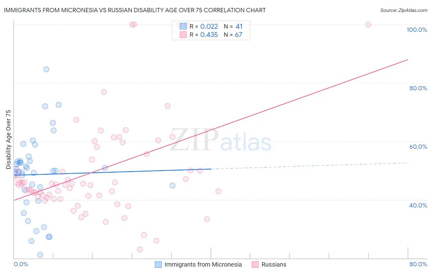 Immigrants from Micronesia vs Russian Disability Age Over 75