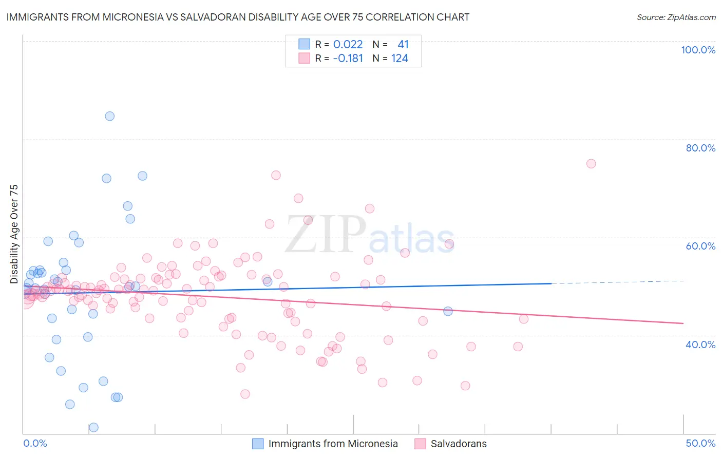 Immigrants from Micronesia vs Salvadoran Disability Age Over 75