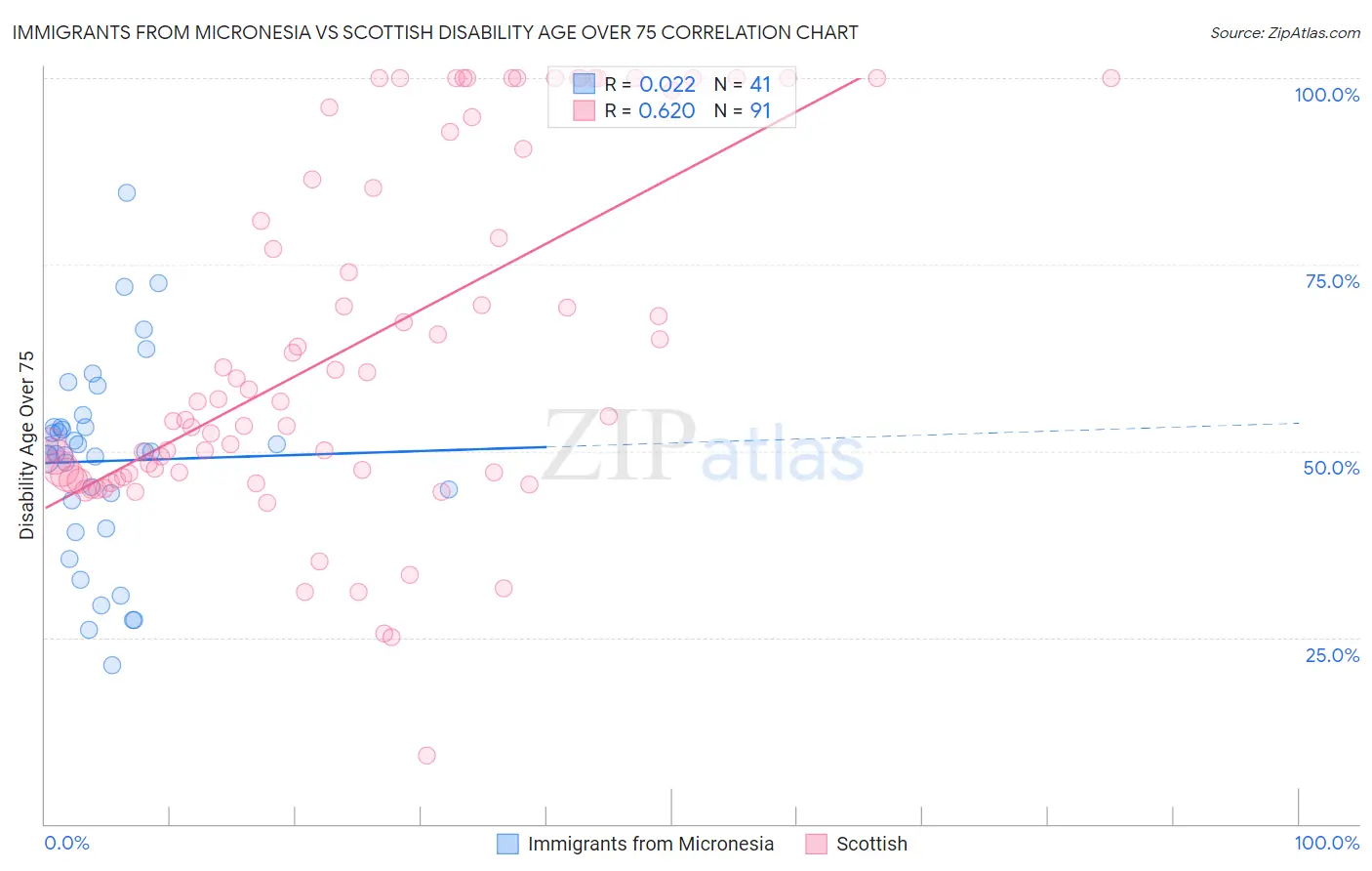 Immigrants from Micronesia vs Scottish Disability Age Over 75