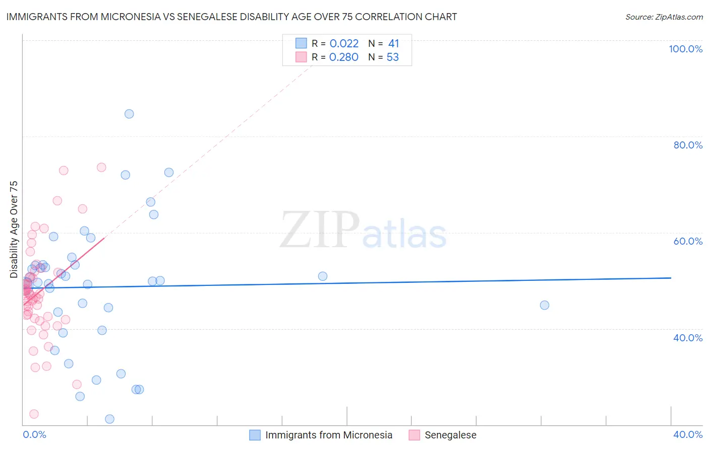 Immigrants from Micronesia vs Senegalese Disability Age Over 75