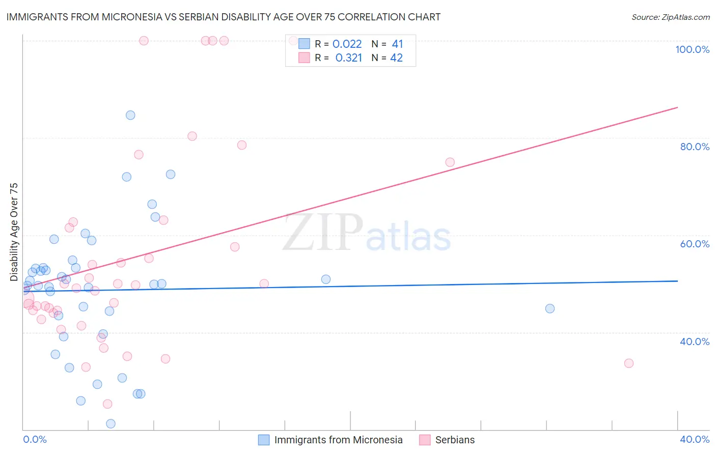Immigrants from Micronesia vs Serbian Disability Age Over 75
