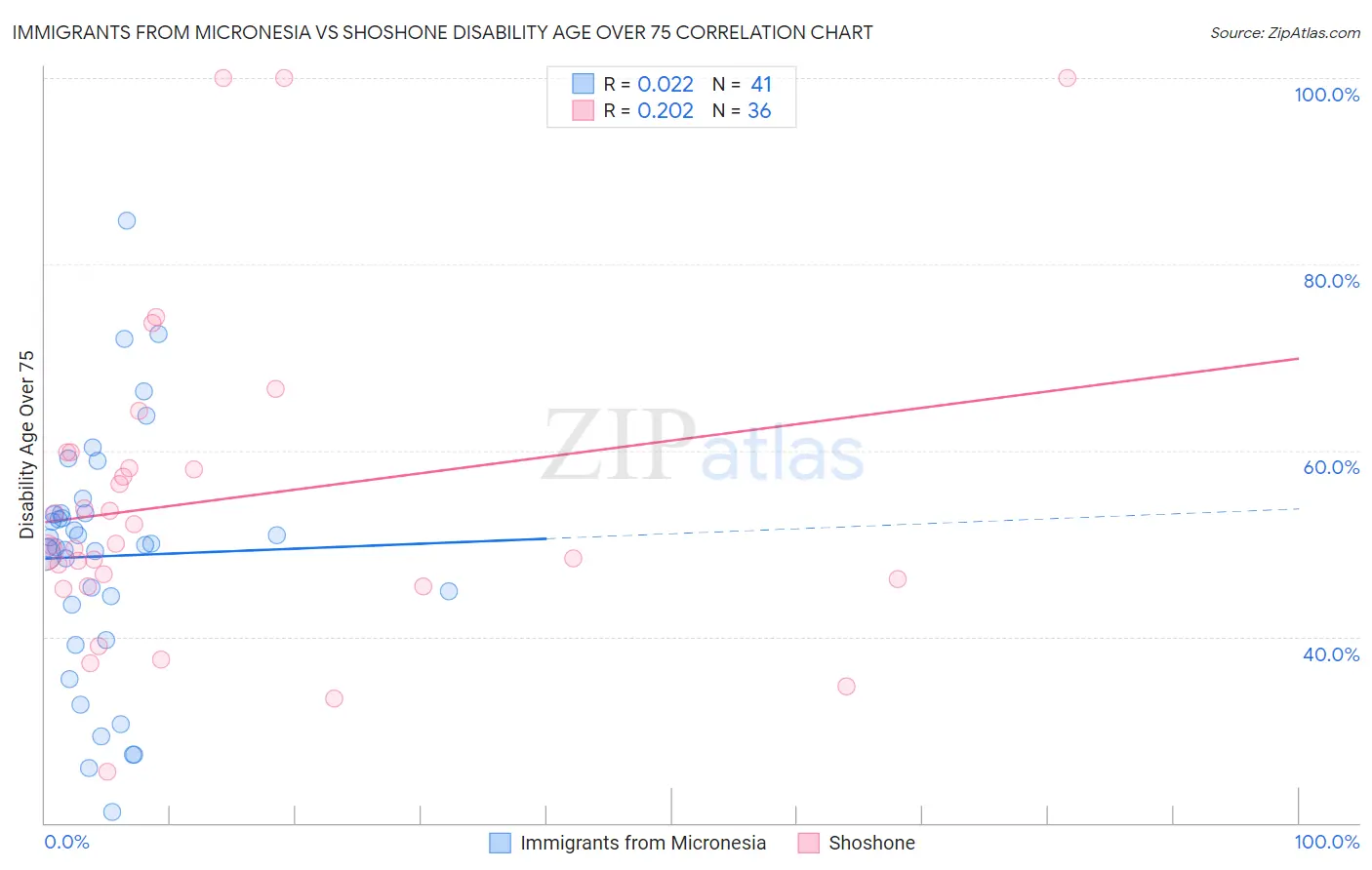 Immigrants from Micronesia vs Shoshone Disability Age Over 75