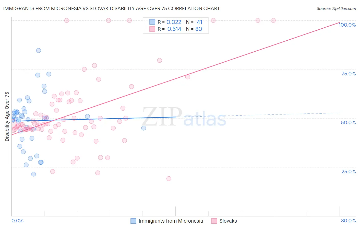 Immigrants from Micronesia vs Slovak Disability Age Over 75