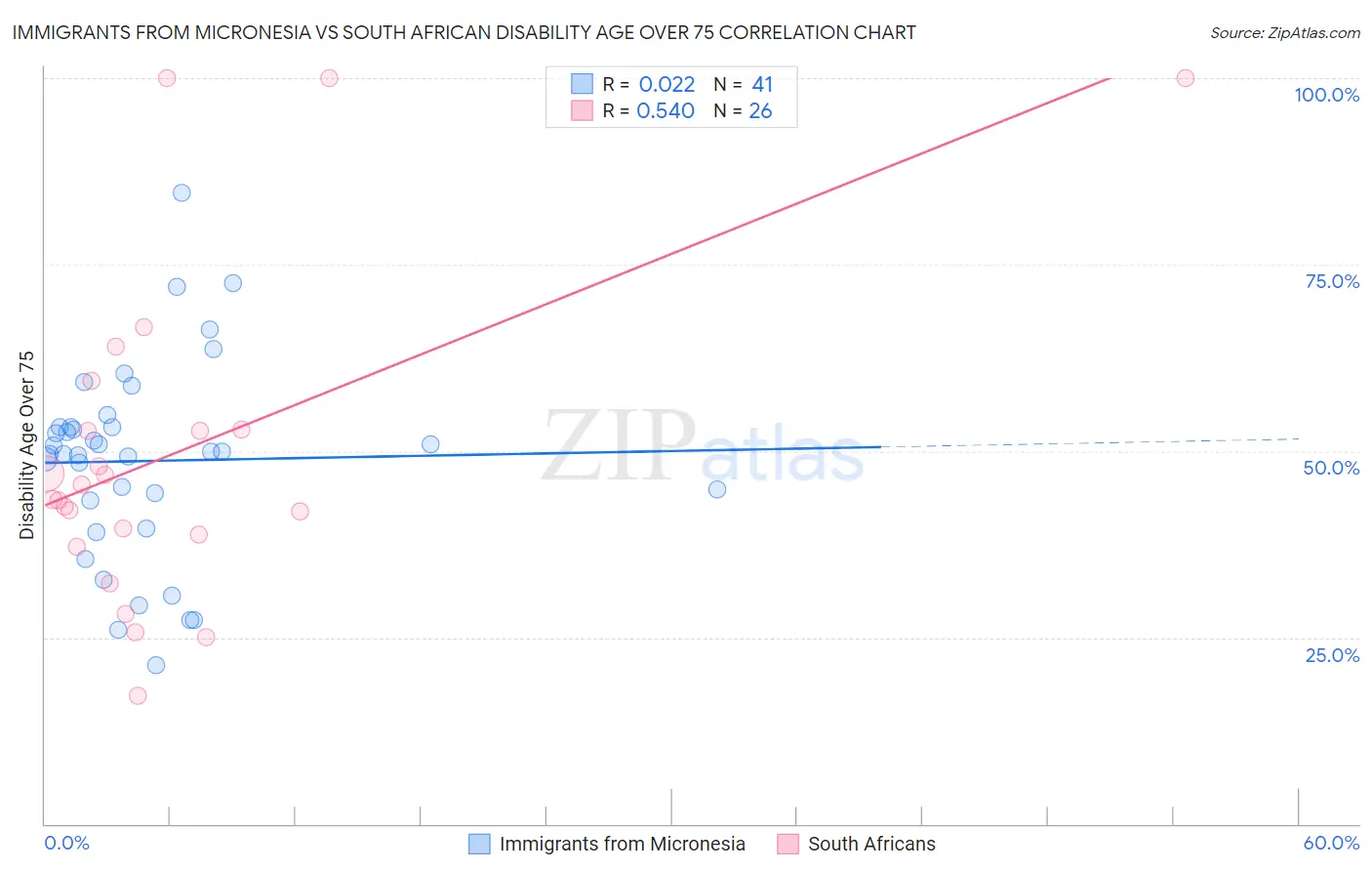 Immigrants from Micronesia vs South African Disability Age Over 75