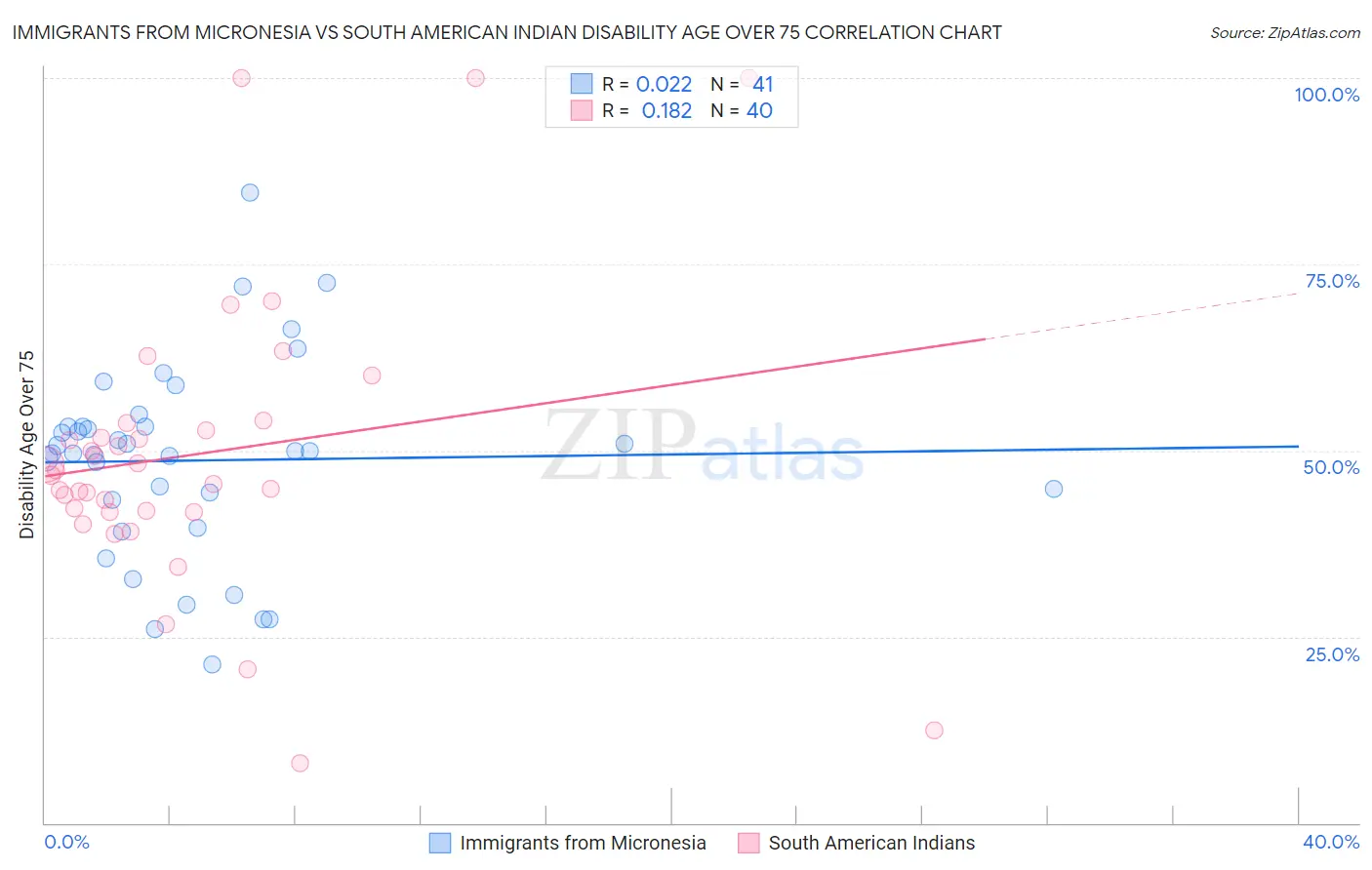 Immigrants from Micronesia vs South American Indian Disability Age Over 75