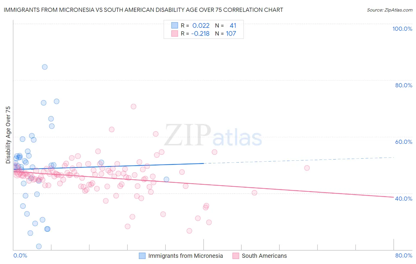 Immigrants from Micronesia vs South American Disability Age Over 75